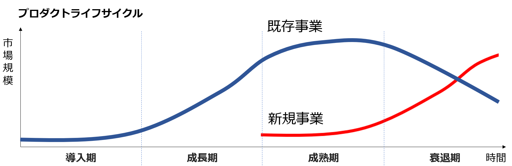 図表4：プロダクトライフサイクル