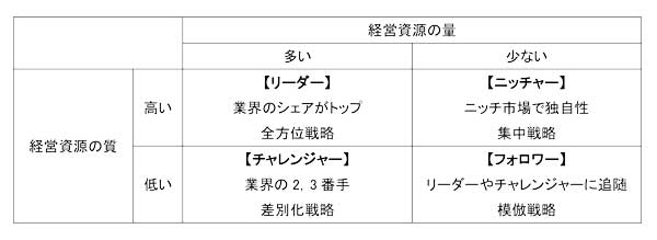 図表6：コトラーの競争地位戦略