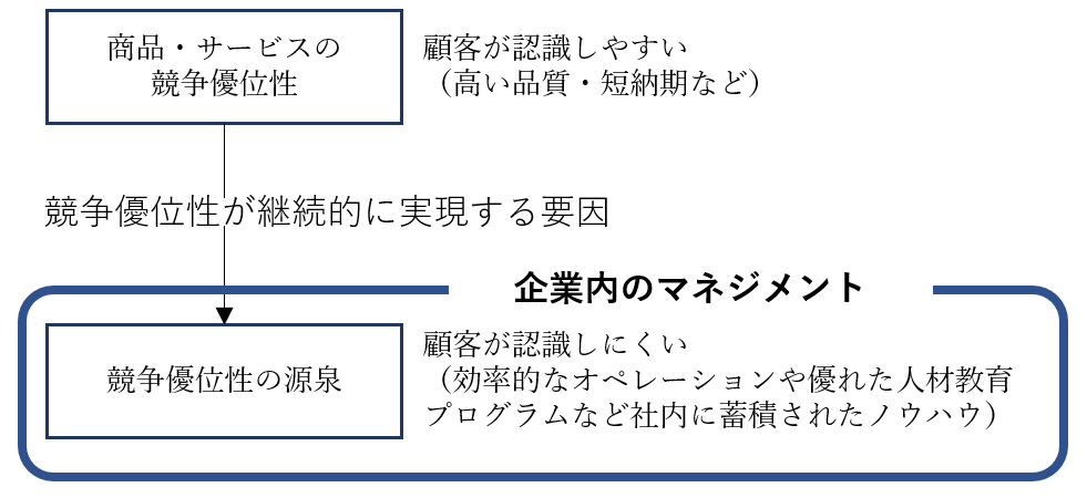 図表1：競争優位性