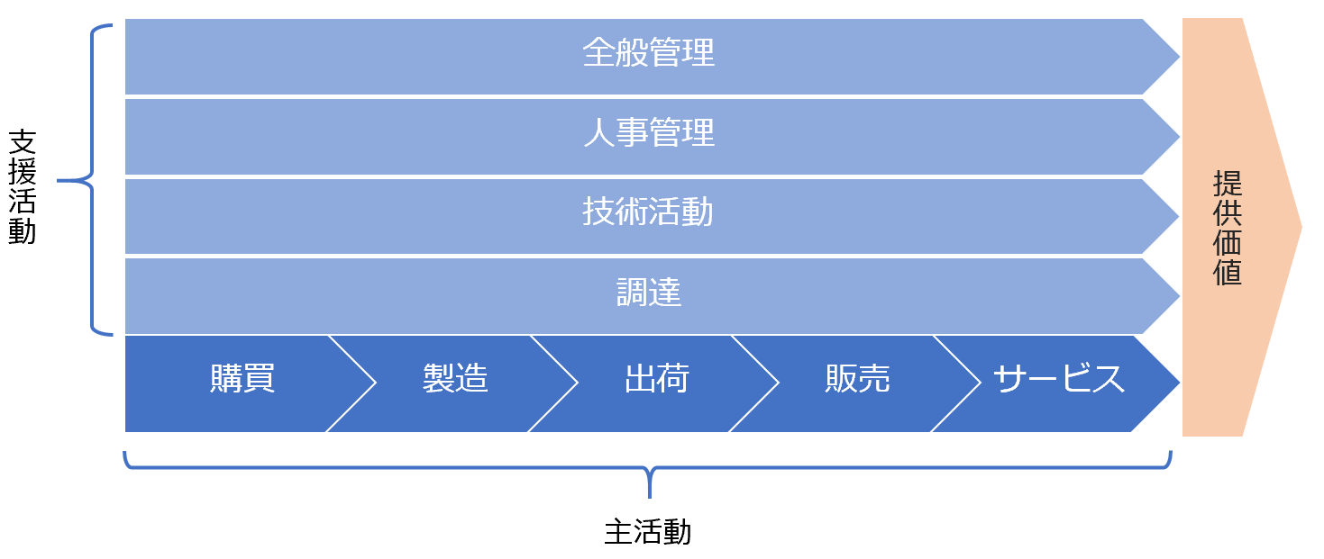 図表2：バリューチェーン