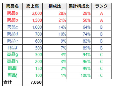 図表3：ABC分析