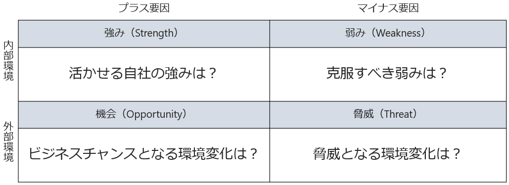 図表2：SWOT分析