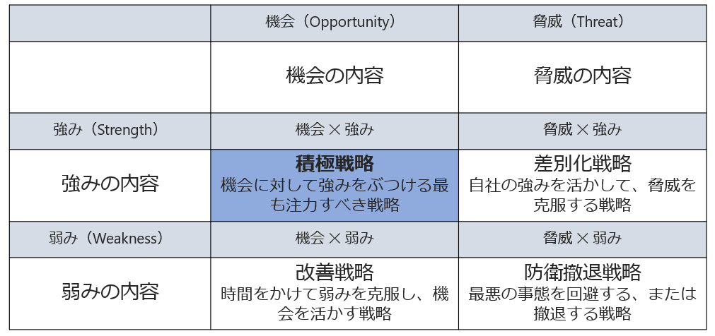 図表3：クロスSWOT分析