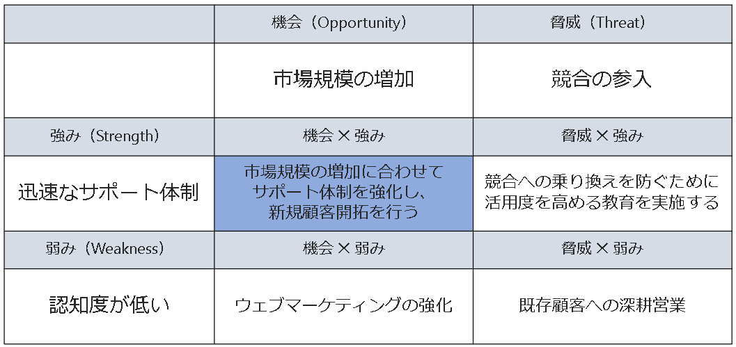 図表4：クロスSWOT分析の事例