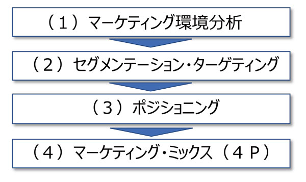 図表1：マーケティングプロセス