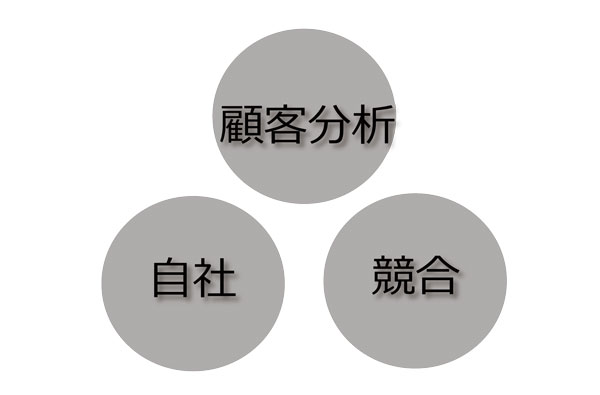 図表2：3C分析