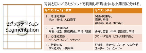 図表3：セグメンテーション