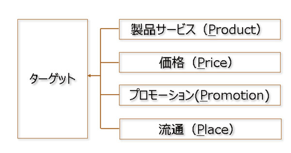 図表5：マーケティング・ミックス