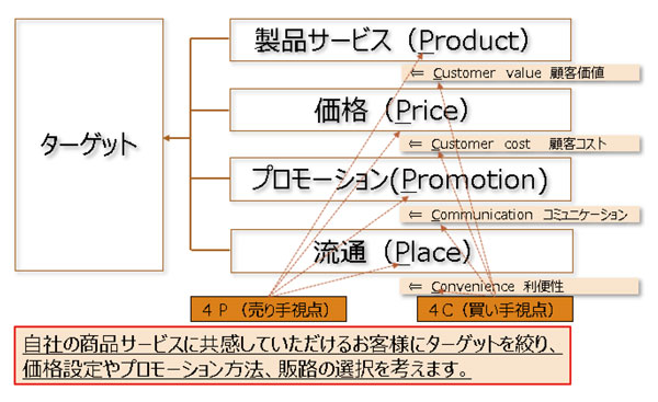 図表:1マーケティング・ミックス