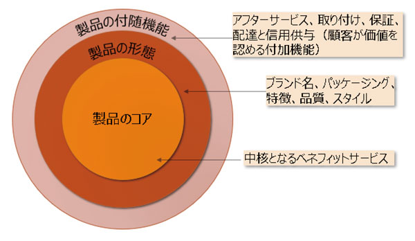 図表：2　製品サービス