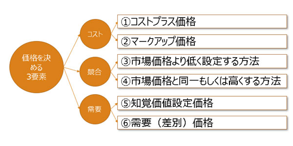 図表:3価格を決める3要素