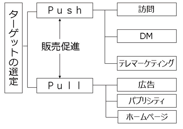図表:4 PUSH型とPULL型の関係性