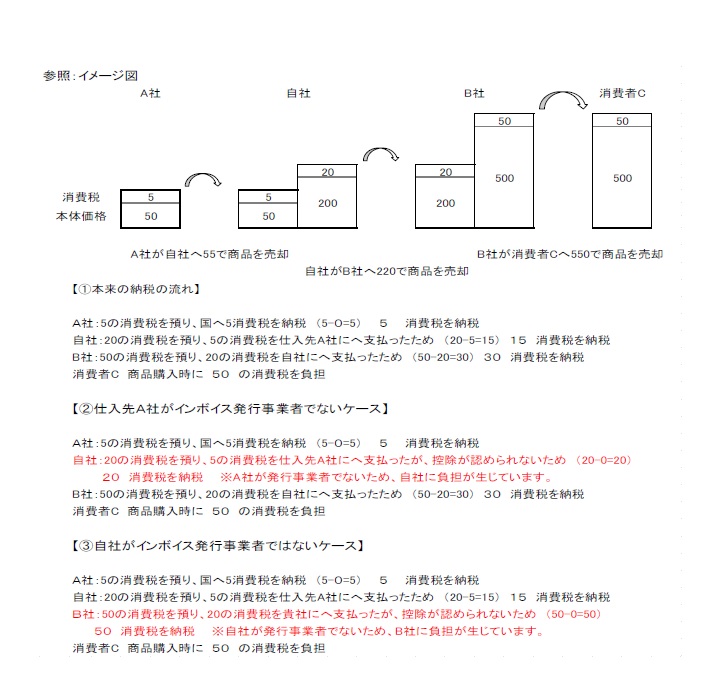 インボイス仕組み