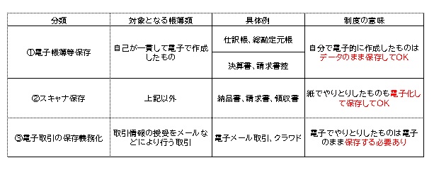 各保存方法と対象になるものの関係図