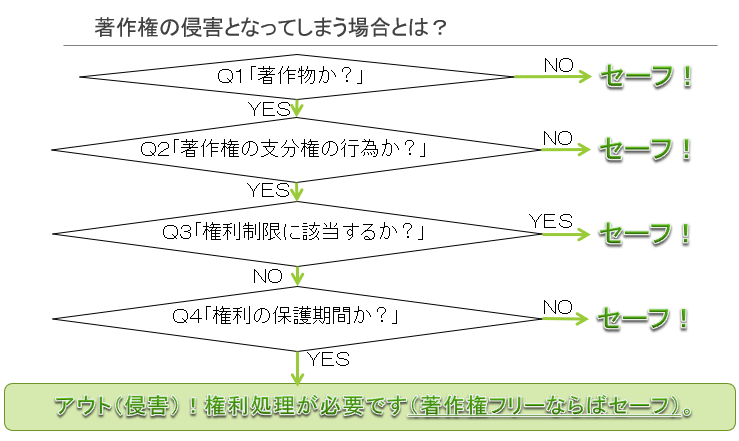 フローチャート