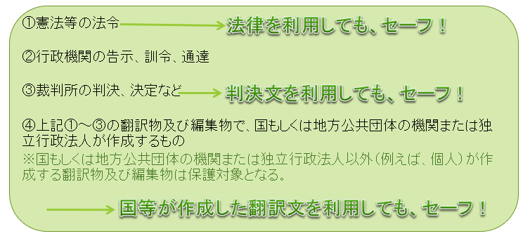 ①憲法等の法令　②行政機関の告示、訓令、通達　③裁判所の判決、決定など　④上記①～③の翻訳物及び編集物で、国もしくは地方公共団体の機関または独立行政法人が作成するもの