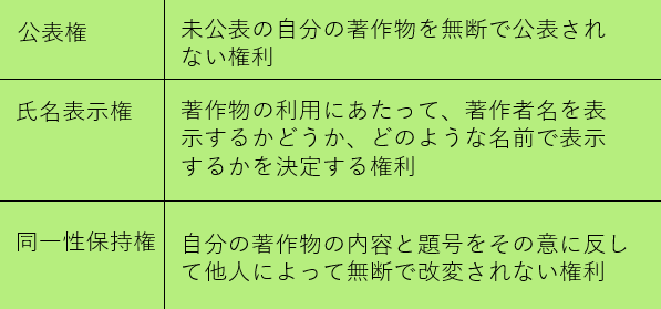 公表権、氏名表示権、同一性保持権