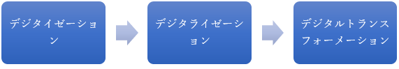 DXを実現していく3ステップ