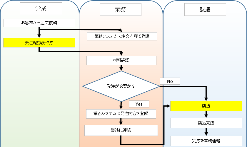 図.業務フローの一例