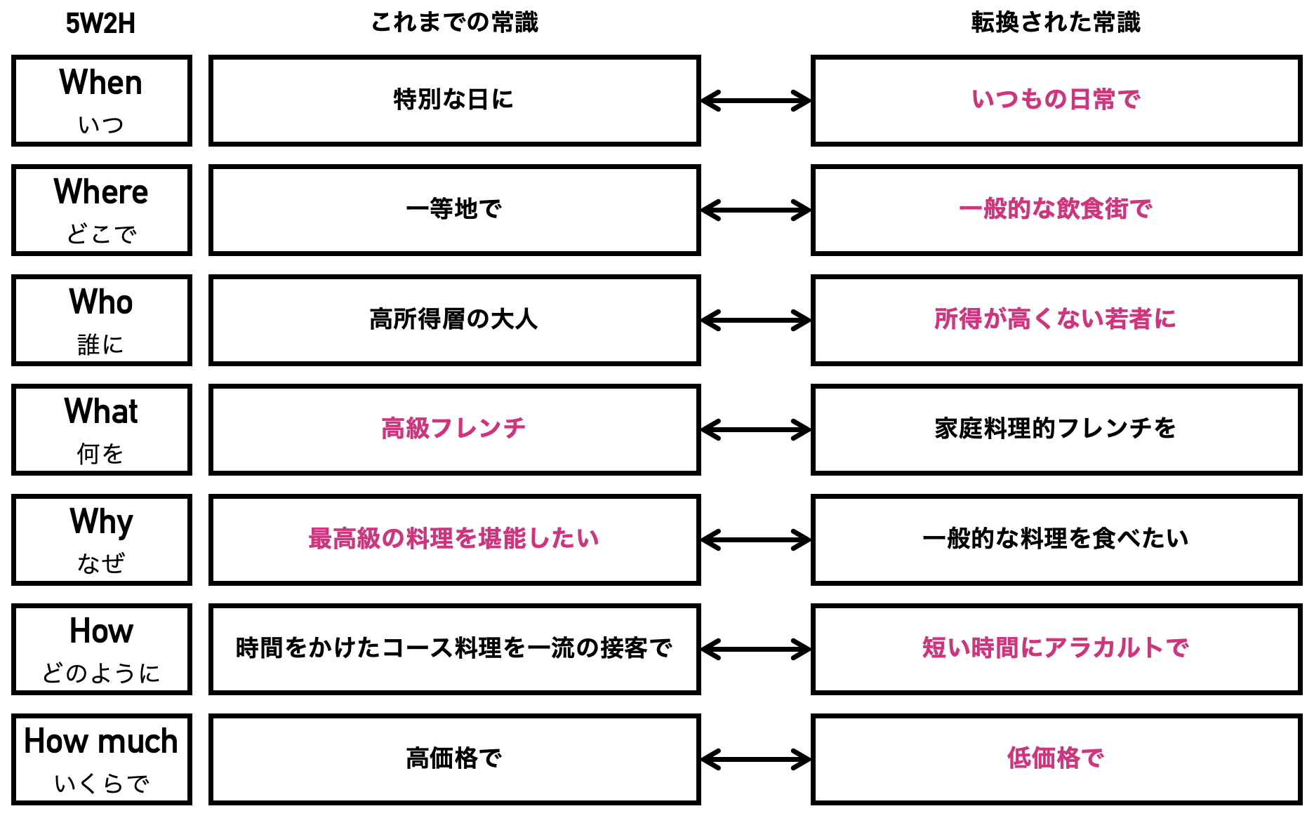「5W2H」いつ、どこで、誰に、何を、なぜ、どのように、いくらで「これまでの常識」特別な日に、一等地で、高所得層の大人、高級フレンチ（赤字）、最高級の料理を堪能したい（赤字）、時間をかけたコース料理を一流の接客で、高価格で「転換された常識」いつもの日常で（赤字）、一般的な飲食街で（赤字）、所得が高くない若者に（赤字）、家庭料理的フレンチを、一般的な料理を食べたい、短い時間にアラカルトで（赤字）、低価格で（赤字）