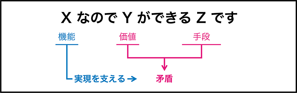 X（機能）なのでY（価値）ができるZ（手段）です　機能→実現を支える、価値・手段→矛盾
