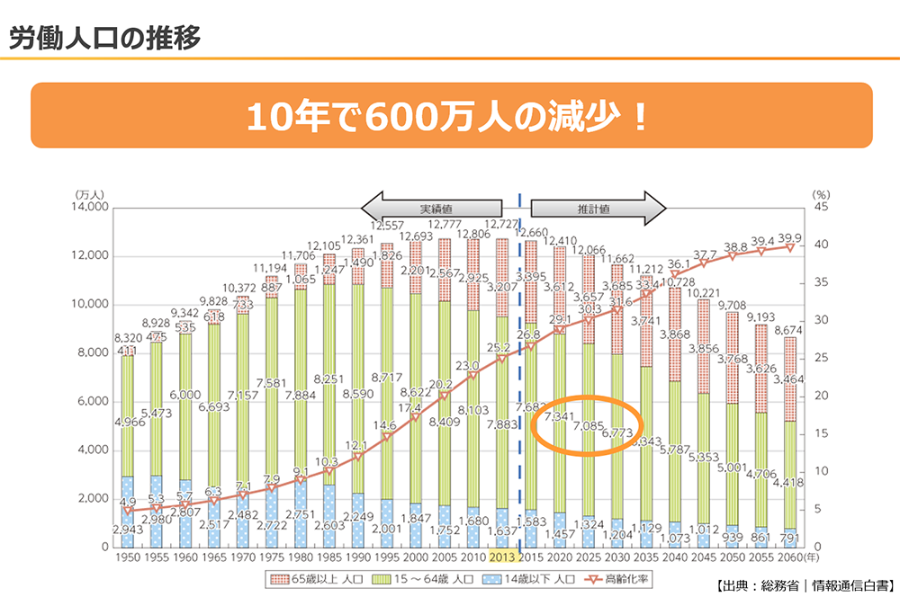 労働人口の推移 図の内容は、この後の本文で説明しています。【出典：総務省｜情報通信白書】