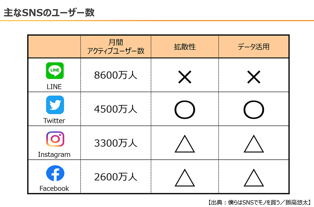 「主なSNSのユーザー数」アクティブユーザー数：LINE8600万人、Twitter4500万人、Instagram3300万人、Facebook2600万人。拡散性・データ活用：LINE×、Twitter〇、Instagram△、Facebook△
