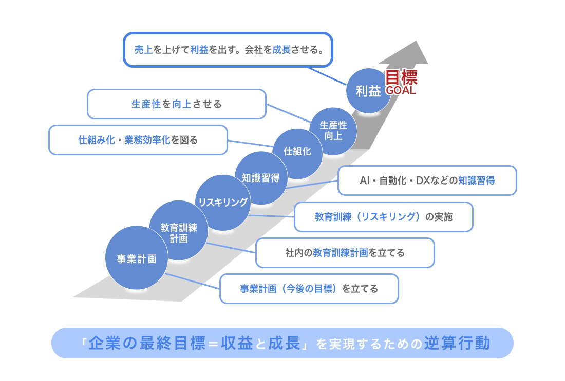 リスキリングの図 図の内容は、この後の本文で説明しています