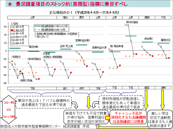 主な項目のDI