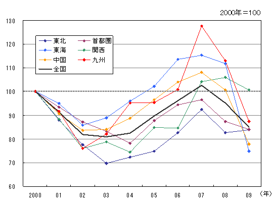 図－１　名目設備投資指数（全産業）