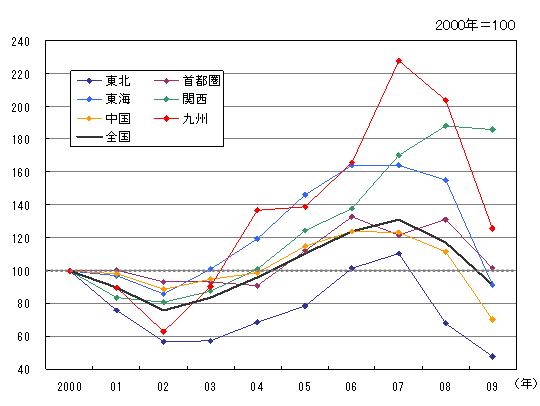 参考図－１　名目設備投資指数（製造業）
