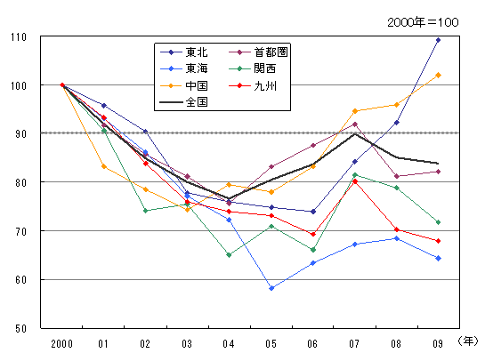 参考図－２　名目設備投資指数（非製造業）