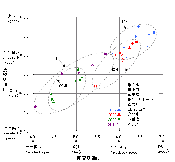 図－１　アジアの主要都市に関する投資および開発見通しに関する評価の推移