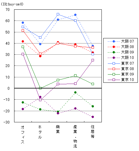 図－２　大阪と東京に関する投資部門別評価をもとにしたＤＩの推移