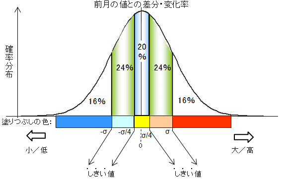 正規分布