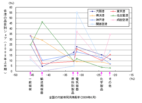 図－３　輸出品目別の回復力と７大港の品目シェア特性との関係