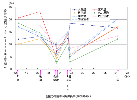 図－４　国・エリア別の回復力と７大港の国・エリア別シェア特性との関係